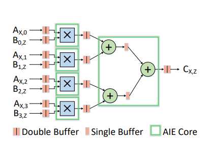 AI Engine 통신 방식