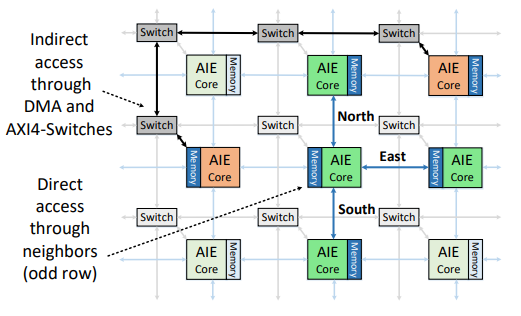 AI Engine 통신 방식