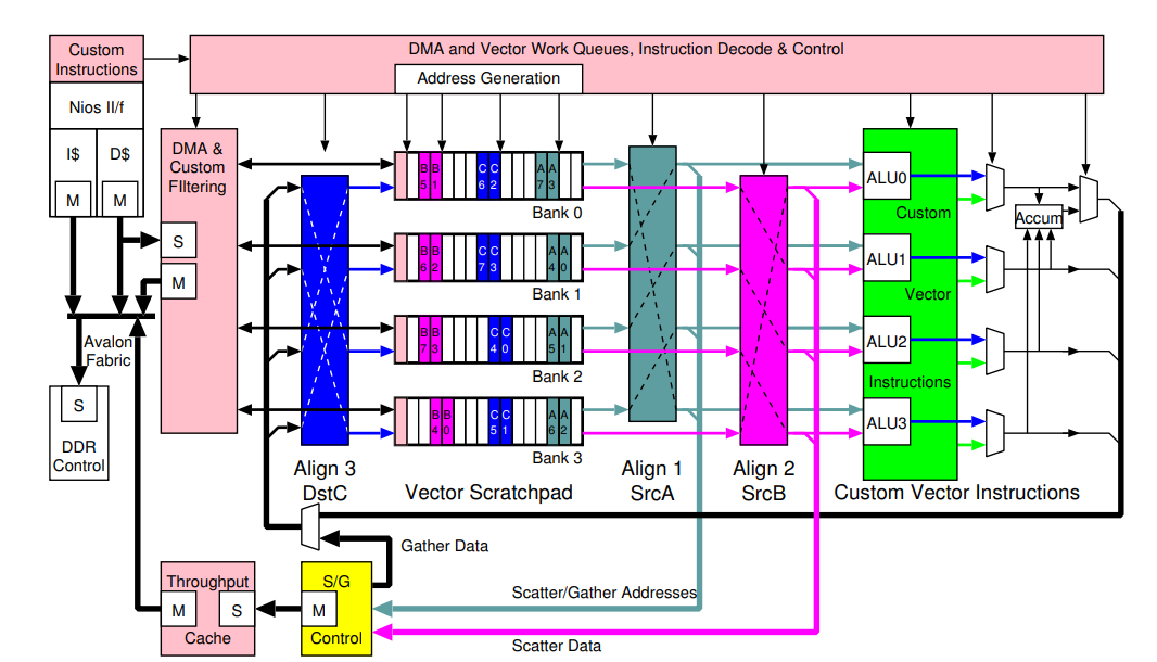 CoreVectorBlox MXP 벡터 프로세서 상세 아키텍처